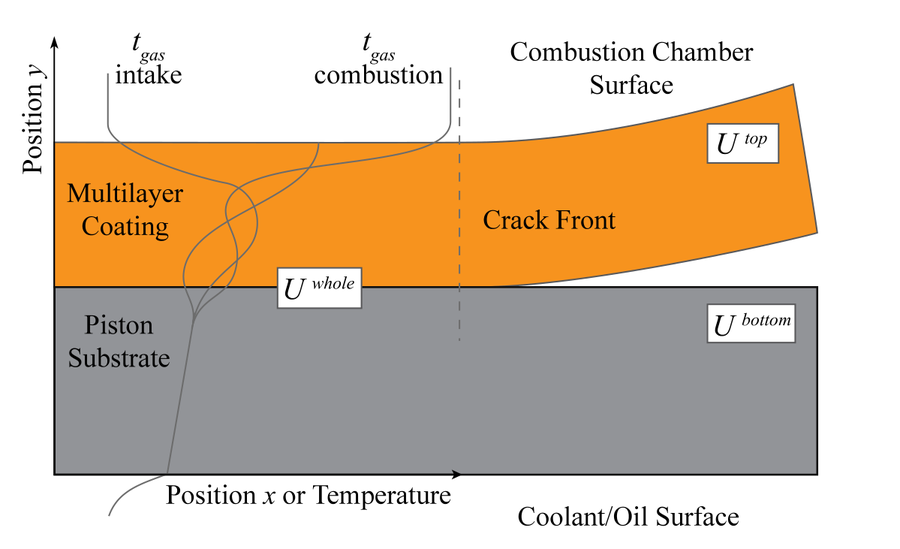 Schematic of a thermal barrier coated piston showing wall temperature profiles at three times in the cycle and a delamination crack front with the strain energy terms used to compute energy release rate