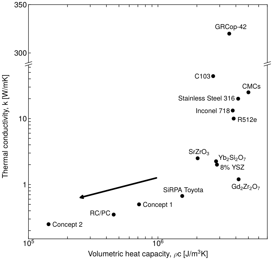 Thermal conductivity versus volumetric heat capacity for candidate coating and substrate materials, with an arrow indicating the direction of increasing temperature swing
