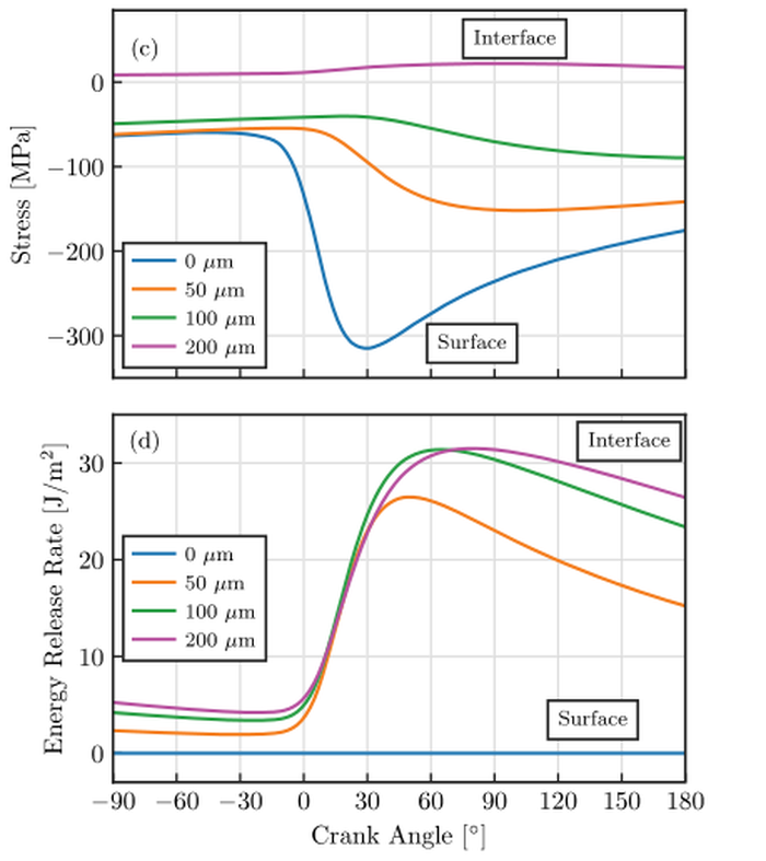 Stress and energy release rate versus crank angle at four depths through the coating, from the surface to the interface