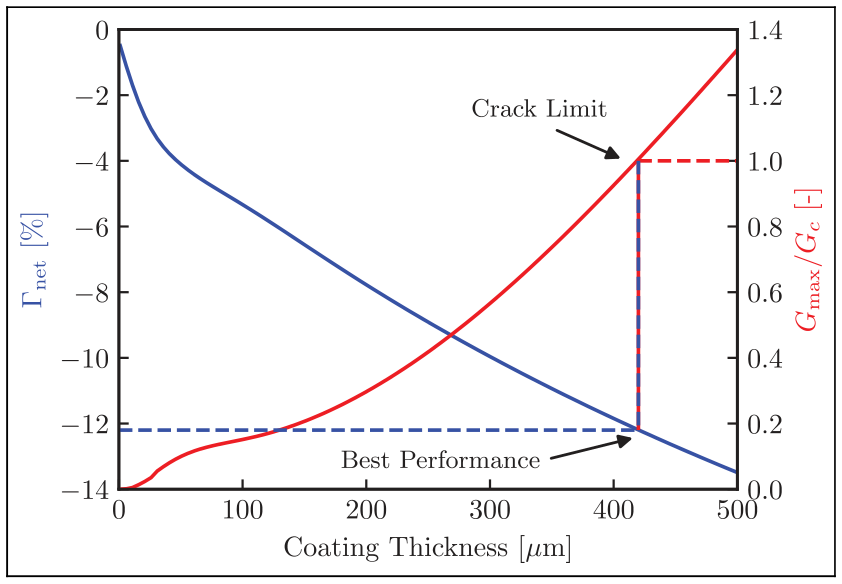Net in-cylinder heat transfer reduction and the ratio of maximum energy release rate to toughness, both plotted against coating thickness, marking the best performance point and the cracking limit