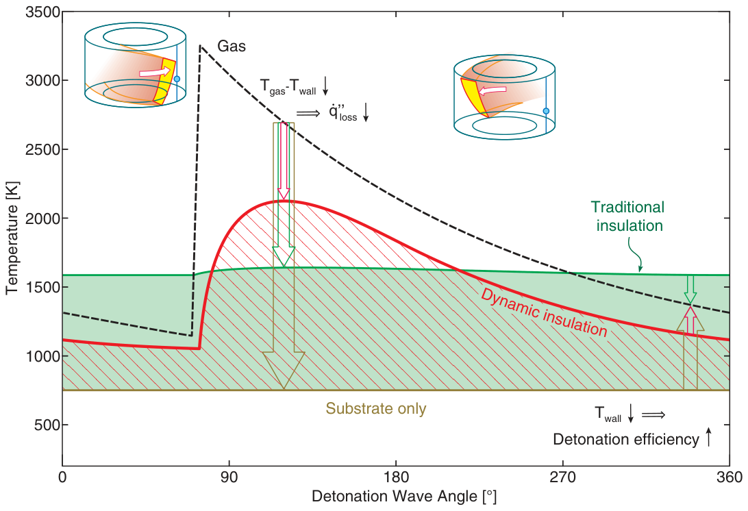 Wall surface temperature over one detonation cycle for substrate-only, traditional insulation, and dynamic heat insulation architectures, compared against the gas temperature
