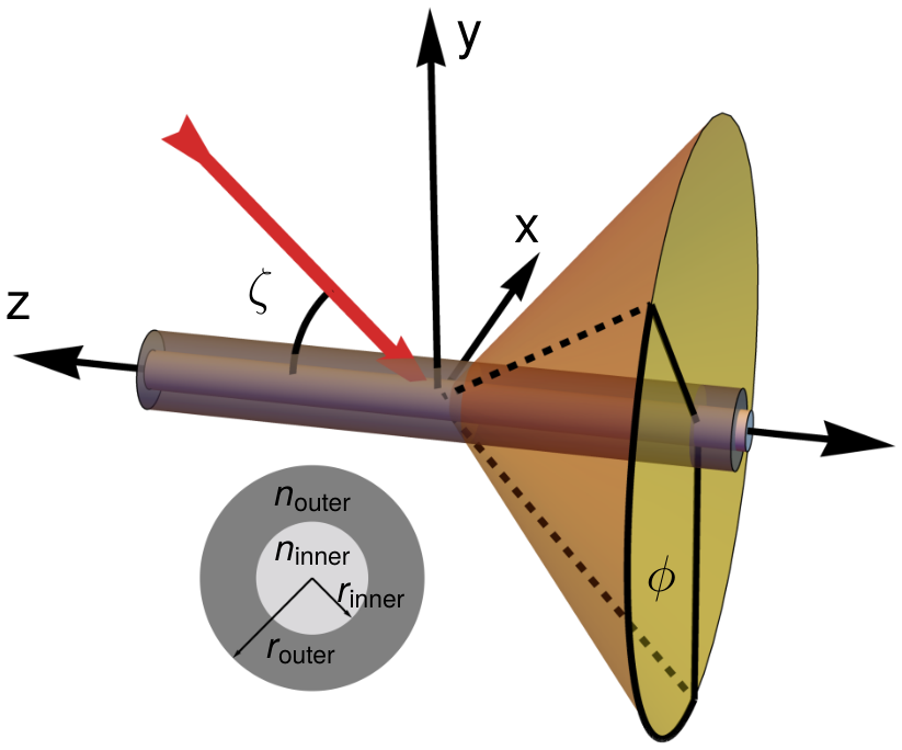 Schematic of light scattering from a coated cylindrical fiber, showing the incident field and the resulting scattering cone