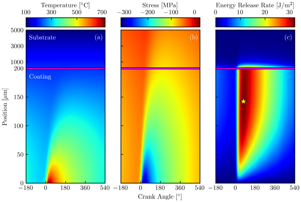 Space-time maps through a coated wall over an engine cycle showing temperature, in-plane stress, and energy release rate, with a marker at the peak driving force inside the coating