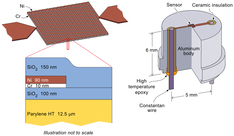 Construction of the architected-wall heat flux sensor: a serpentine nickel resistance element patterned on a layered stack of silicon dioxide and Parylene HT over an aluminum body with constantan leads