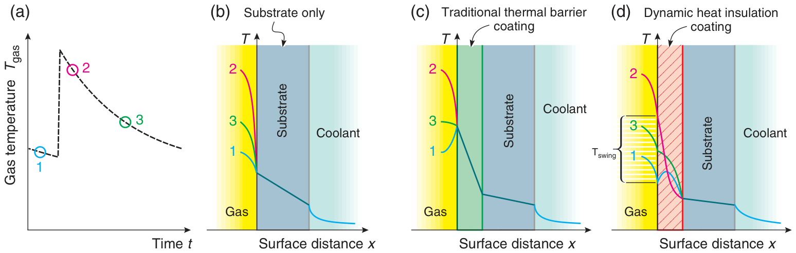 Gas temperature trace alongside temperature distributions through substrate-only, traditional coating, and dynamic insulation walls at three times in the detonation cycle