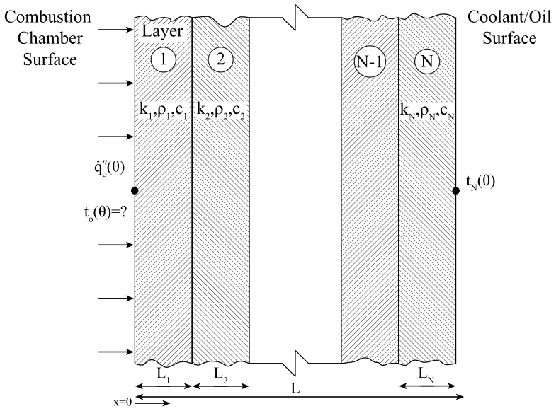 Illustration of a one-dimensional multilayer engine wall with N layers, showing the surface heat flux boundary condition and the coolant-side temperature boundary condition