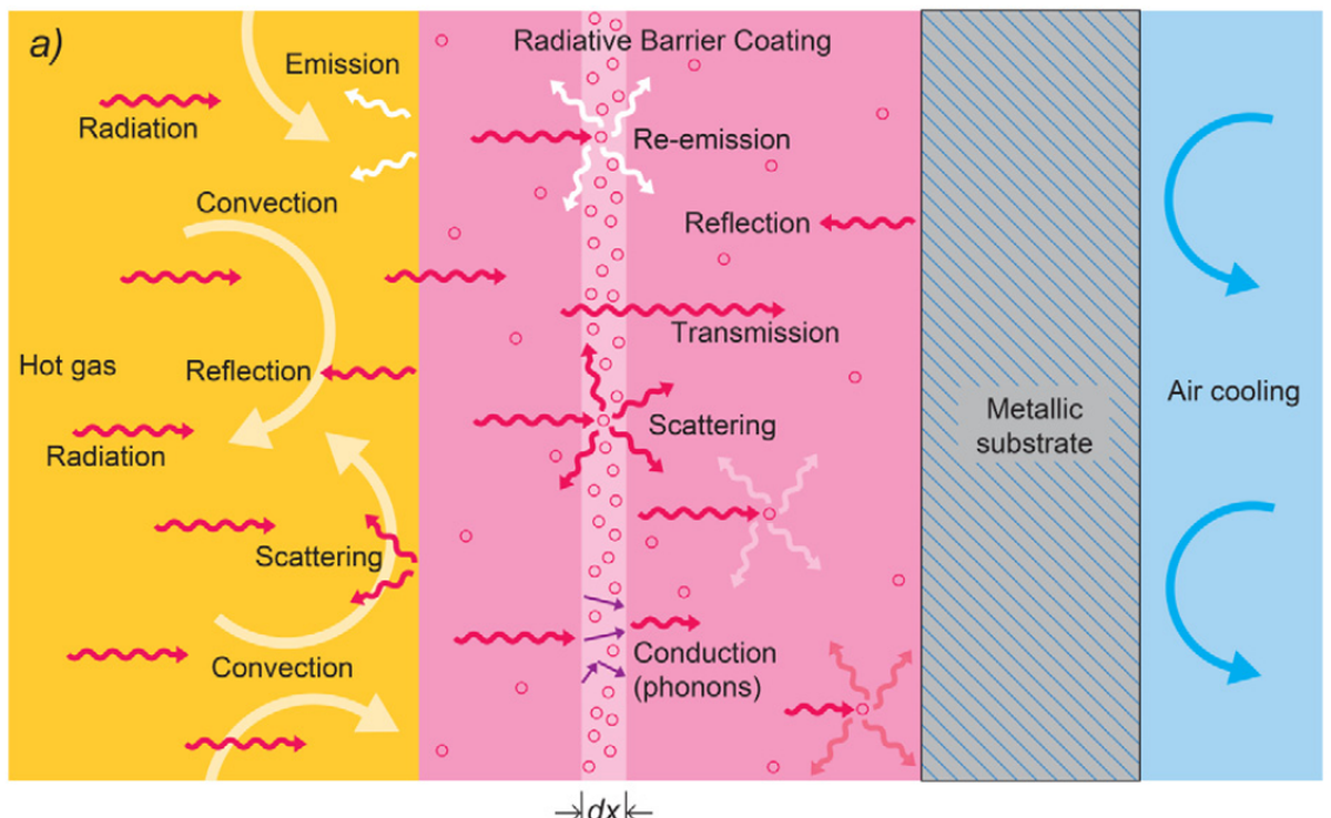 Schematic of radiative heat transfer through a translucent barrier coating on a cooled metallic substrate, showing emission, reflection, transmission, scattering, re-emission, and conversion to phonons