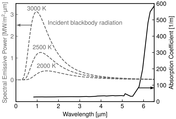 Blackbody spectral emissive power at 2000, 2500 and 3000 K plotted against the absorption coefficient of a plasma-sprayed gadolinium zirconate coating, showing a transparent window below about 6 microns