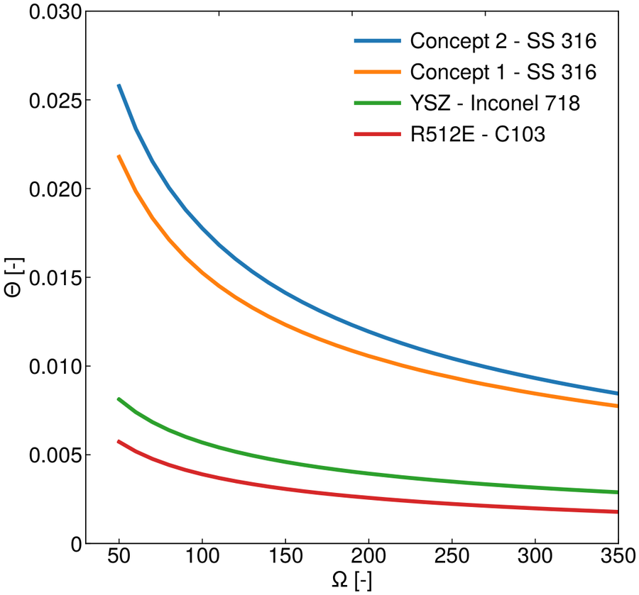 Dimensionless temperature swing plotted against the dimensionless time scale for four coating and substrate combinations