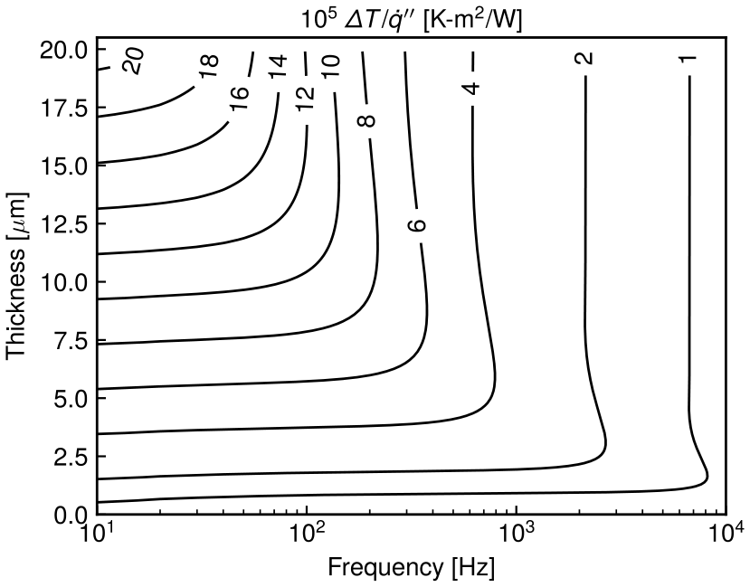 Design diagram showing contours of temperature response per unit heat flux against frequency and coating thickness for Parylene HT on aluminum